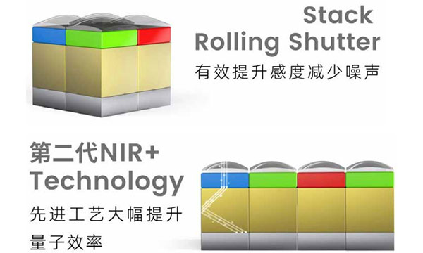 思特威推出Stack+RS结构 全彩图像传感器SC850SL